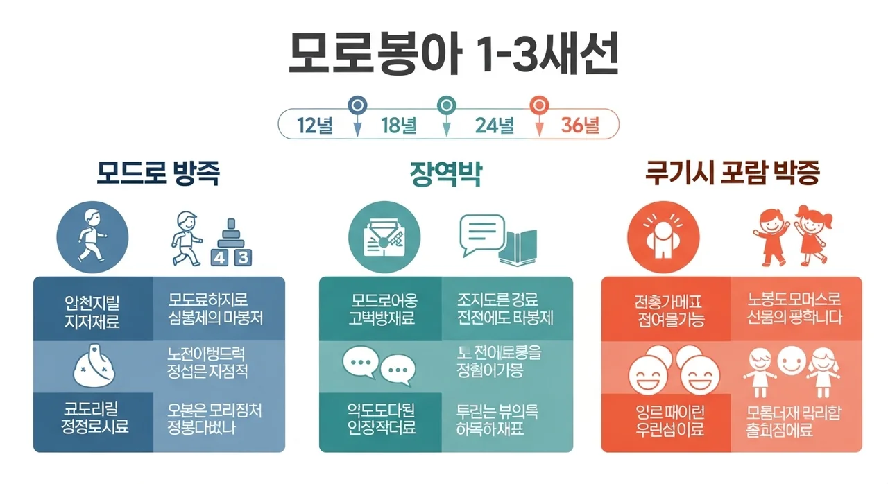 주요 발달 영역별 체크리스트: 우리 아이는 어디쯤일까요?