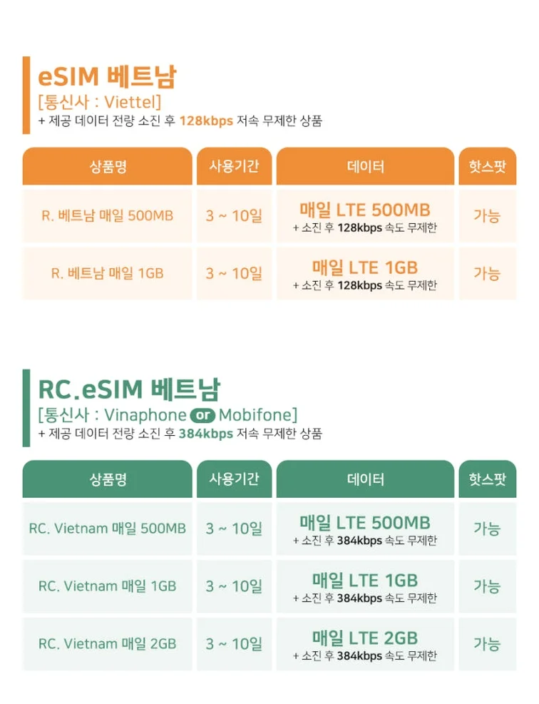 베트남이심 eSIM  무제한 나트랑 다낭 푸꾸옥 하노이 5G 비엣텔 1일1GB e심 상세 이미지 6